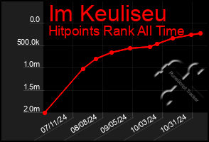 Total Graph of Im Keuliseu