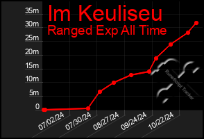 Total Graph of Im Keuliseu