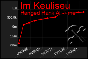 Total Graph of Im Keuliseu