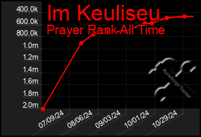 Total Graph of Im Keuliseu