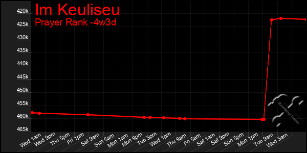 Last 31 Days Graph of Im Keuliseu