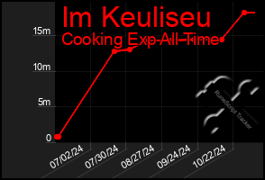 Total Graph of Im Keuliseu