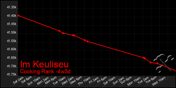 Last 31 Days Graph of Im Keuliseu