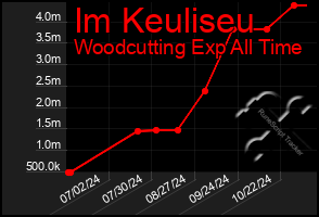 Total Graph of Im Keuliseu