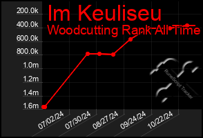 Total Graph of Im Keuliseu