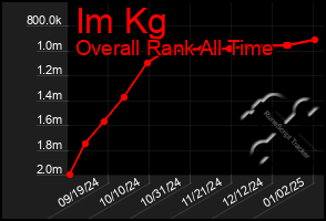 Total Graph of Im Kg