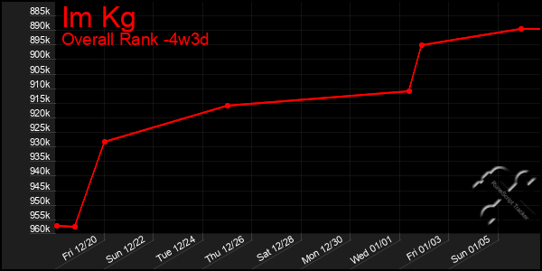 Last 31 Days Graph of Im Kg