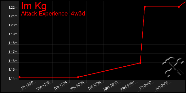 Last 31 Days Graph of Im Kg