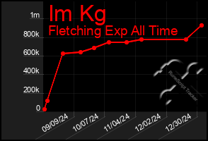 Total Graph of Im Kg