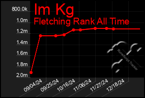 Total Graph of Im Kg