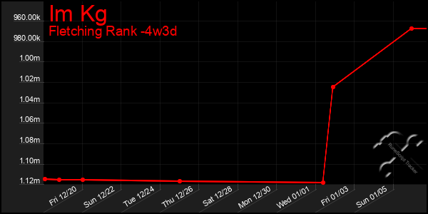 Last 31 Days Graph of Im Kg