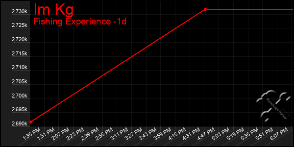 Last 24 Hours Graph of Im Kg