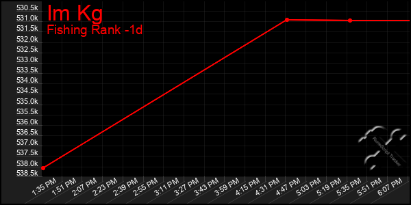 Last 24 Hours Graph of Im Kg