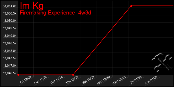 Last 31 Days Graph of Im Kg