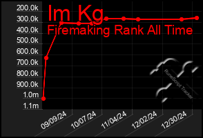 Total Graph of Im Kg