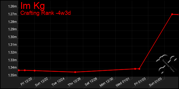 Last 31 Days Graph of Im Kg