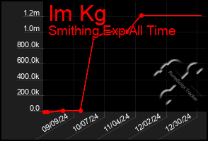 Total Graph of Im Kg