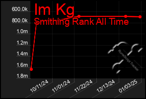 Total Graph of Im Kg