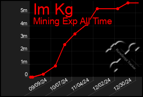 Total Graph of Im Kg