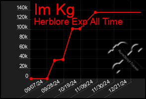 Total Graph of Im Kg