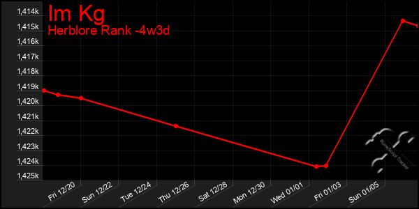 Last 31 Days Graph of Im Kg