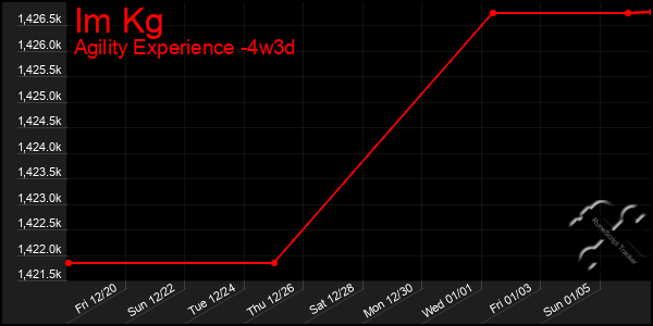 Last 31 Days Graph of Im Kg