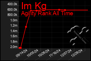 Total Graph of Im Kg