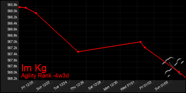 Last 31 Days Graph of Im Kg