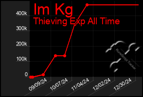 Total Graph of Im Kg