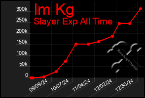 Total Graph of Im Kg