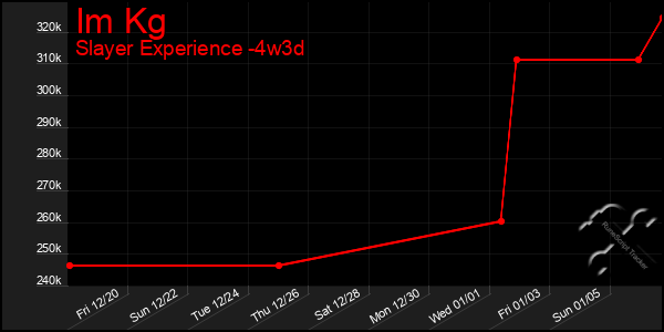 Last 31 Days Graph of Im Kg