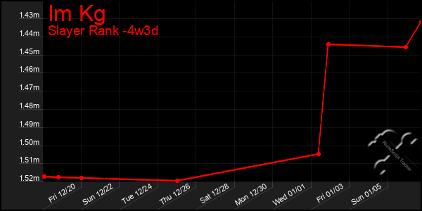 Last 31 Days Graph of Im Kg