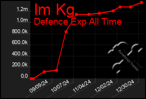 Total Graph of Im Kg