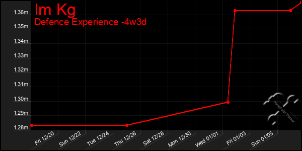 Last 31 Days Graph of Im Kg