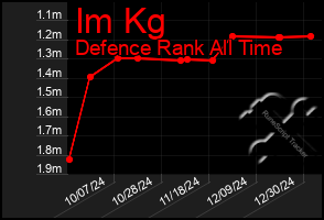 Total Graph of Im Kg