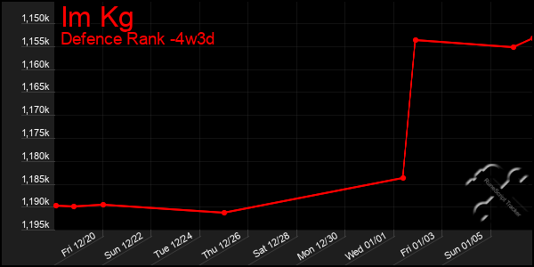 Last 31 Days Graph of Im Kg