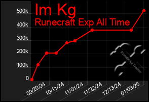 Total Graph of Im Kg