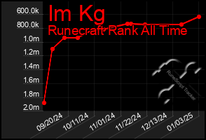 Total Graph of Im Kg