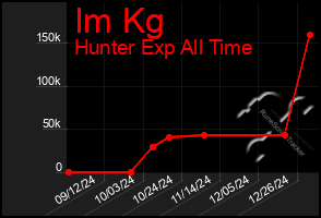 Total Graph of Im Kg