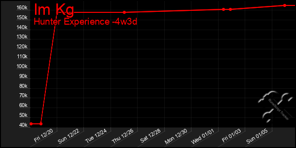 Last 31 Days Graph of Im Kg