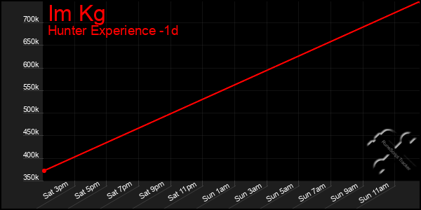 Last 24 Hours Graph of Im Kg