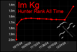 Total Graph of Im Kg