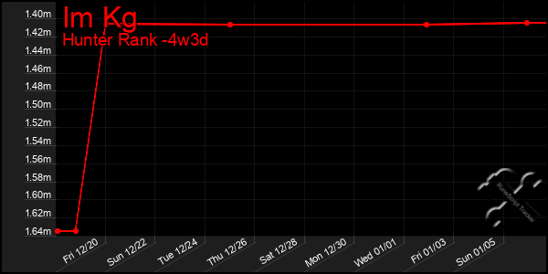 Last 31 Days Graph of Im Kg