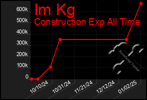 Total Graph of Im Kg