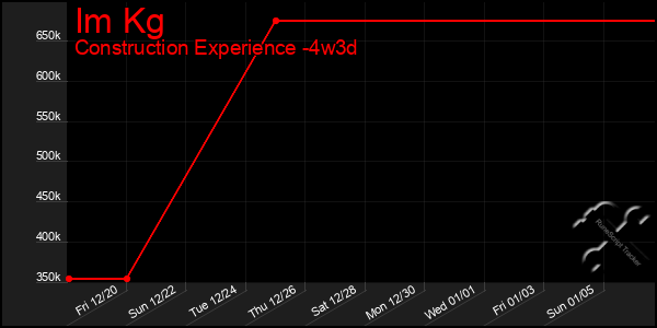 Last 31 Days Graph of Im Kg