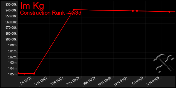 Last 31 Days Graph of Im Kg