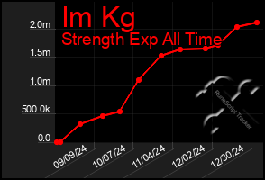 Total Graph of Im Kg