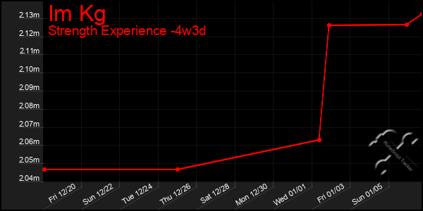 Last 31 Days Graph of Im Kg