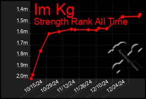 Total Graph of Im Kg