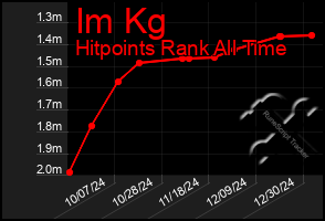 Total Graph of Im Kg